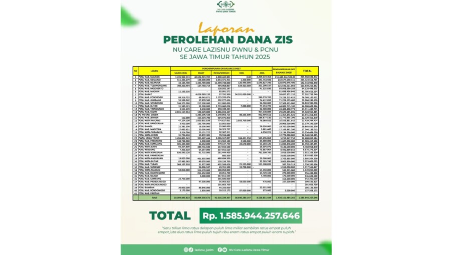 Tahun 2025, LAZISNU se-Jatim Himpun Dana ZIS hingga Rp1,5 Triliun Lebih